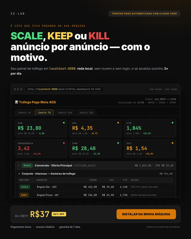 Arte de anúncio: scale, keep ou kill anúncio por anúncio